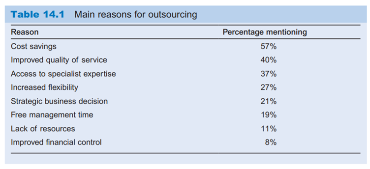 Reasons for outsourcing Examine Table 14.1 and assess which of the reasons for outsourcing would be...