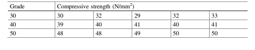 An experimenter wants to study the compressive strength of concrete. He believes that compressive...