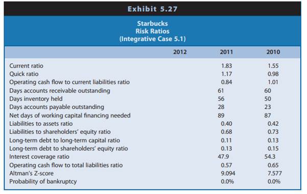 Exhibit 5.27 presents risk ratios for Starbucks for 2010 and 2011. Exhibits 1.26, 1.27, and 1.28 in...