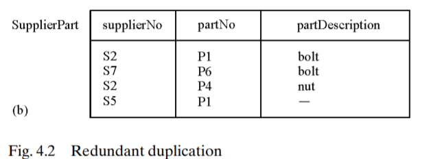 Under what circumstances would it not be true that the missing part Description in Fig. 4.2b could...