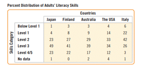 Labor market skills. The OECD Skills Outlook 2013 illustrates how different countries invest in the...