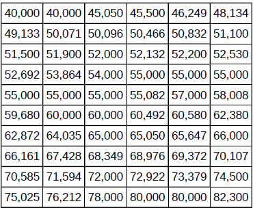 Table shows a sample of the maximum capacity (maximum number of spectators) of sports stadiums. The...