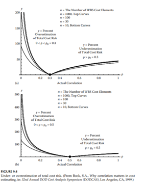 Figure 9.4 jointly portrays the extent of overestimating or underestimating a program’s total cost...