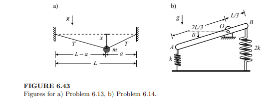 A beam of mass m and length L is pivoted at a distance L/3 from the right, as shown in Figure 6.43b....