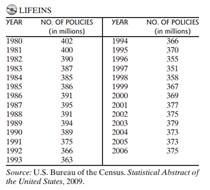 Life insurance policies in force. The next table represents all life insurance policies (in...