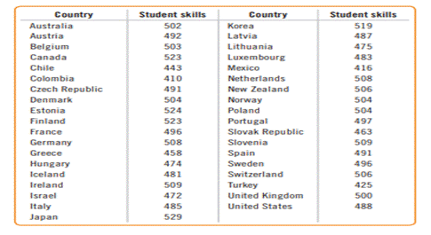 OECD student skills. According to the OECD 2020 data file, student skills relevant for the labor...