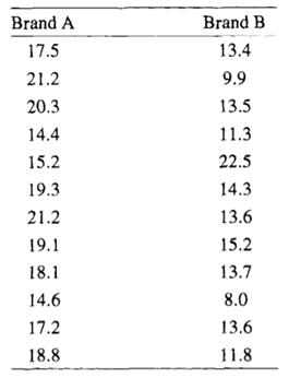 A consumer testing organization obtained samples of size 12 from two brands of emergency flares and...-1