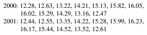 The monthly absolute estimate of global (land and ocean combined) temperature indexes (degrees C) in...-2