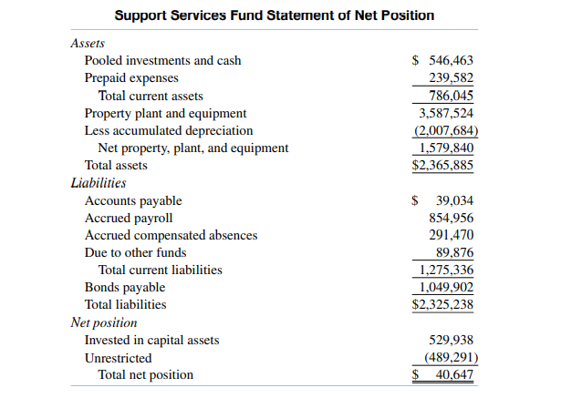 A city’s fnancial statements and related disclosures about one of its internal service funds raise...