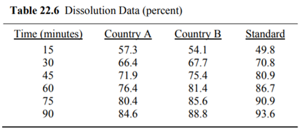 Production of a certain product in two different countries (A and B) were compared to the...-1