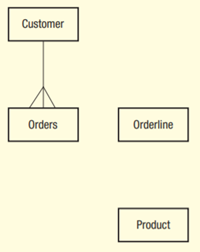 Acme Ltd supply products to their customers. The data requirements for the database system are...