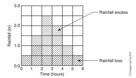 Using the unit hydrograph given in Table 10-1, and a basin lag of 2.5 hours, sketch the derived...-2