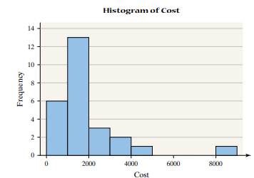 Journal Costs The following data represent the annual subscription cost (in dollars) for a random...-2