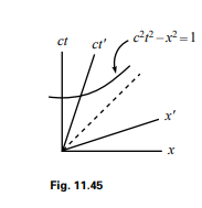 Consider the Minkowski diagram in Fig. 11.45. In frame S, the hyperbola c2t 2 - x2 = 1 is drawn....