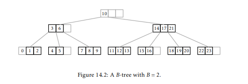 Show what happens when the keys 1.5 and then 7.5 are added to the B-tree in Figure 14.2. Show what...