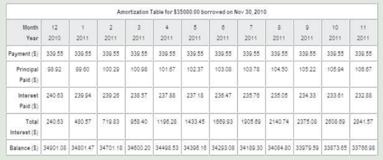 Preparing an amortization table is one of the more tedious time value of money applications. Using a...