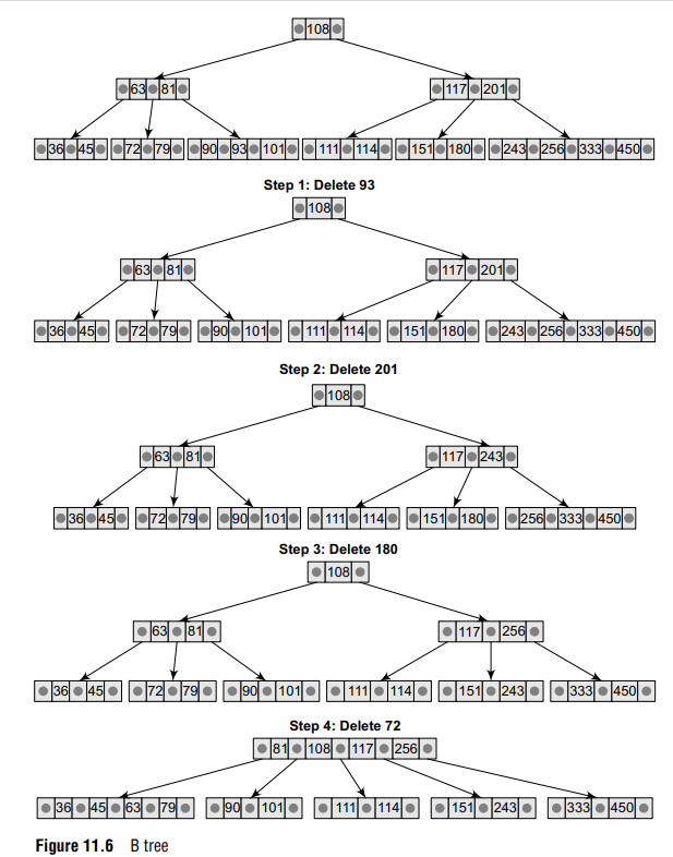 Consider the following B tree of order 5 and delete values 93, 201, 180, and 72 from it (Fig....