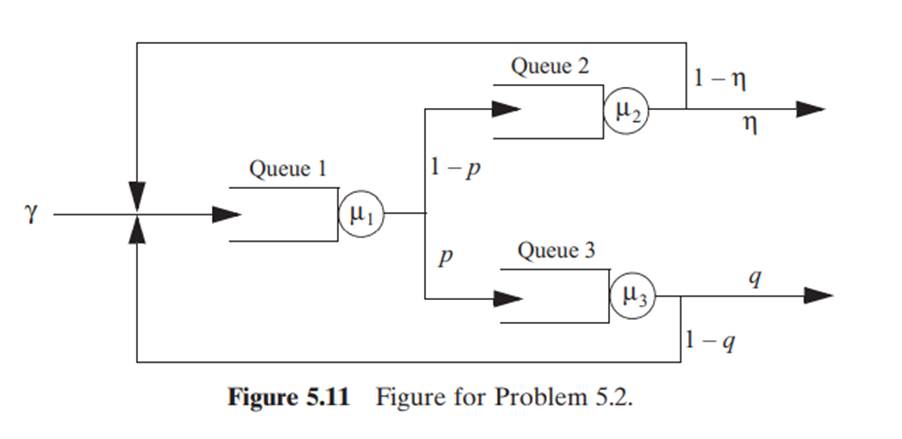 Consider the network shown in Figure 5.11 , which has three exponential service stations with rates...