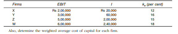 Let us suppose that a firm has 20 per cent debt and 80 per cent equity in its capital structure. The...