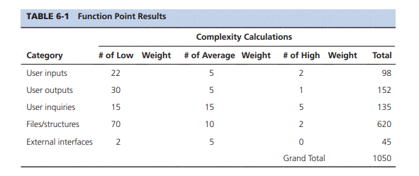 Create a spreadsheet similar to Table 6-1 and find the number of function points for the following...