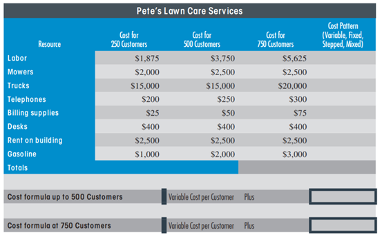 BEHAVIOR OF COST Pete’s L aw n Care is a medium-sized company with customers in three counties in...