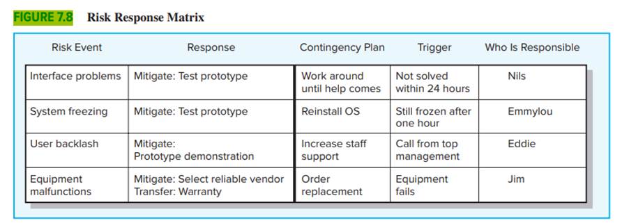 Develop a risk response matrix similar to Figure 7.8 to outline how you would deal with each of the...