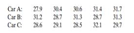 A consumer testing service obtains the following mileages per gallon during five test runs performed...