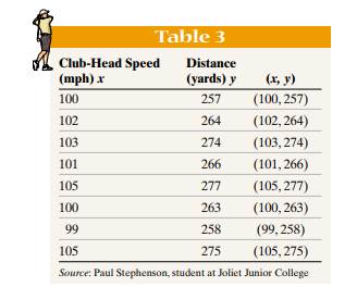 The data in Table 3 represent the club-head speed and the distance a golf ball travels for eight...