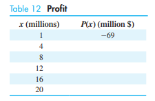 The financial department for the company in Problems 85 and 87 established the following cost...