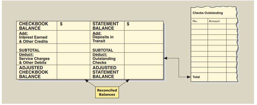 Bob Albrecht received his bank statement on July 5 showing a balance of $2,663.31. His checkbook had...