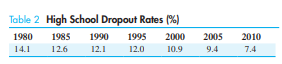 Table 2 gives U.S. high schooldropout rates as percentages for selected years since 1980.A linear...