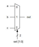 Implement the 3-1 multiplexer below using three-input LUTs. The definition of the MUX is given...