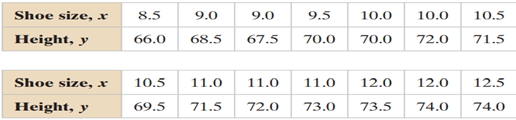 Finding the Equation of a Regression Line, find the equation of the regression line for the data....