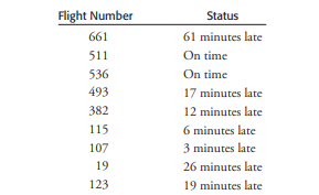 The Government Accountability Office is auditing International Airways, a company that flies...-2