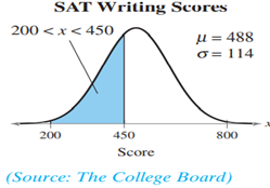 Using Normal Distributions answer the questions about the specified normal distribution. SAT Writing...