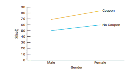 Coupons and gender, part 2. The analyst who designed the experiment in Exercise 28 obtained the...