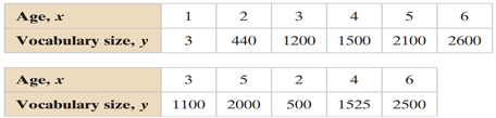 Constructing a Scatter Plot and Determining Correlation (a) display the data in a scatter plot, (b)...