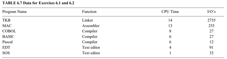 The CPU time and disk I/O’s of seven programs are shown in Table 6.7. Determine the equation for...