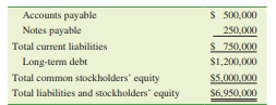 (Analyzing capital structure) (Related to Checkpoint 4.2 on page 91) The liabilities and...