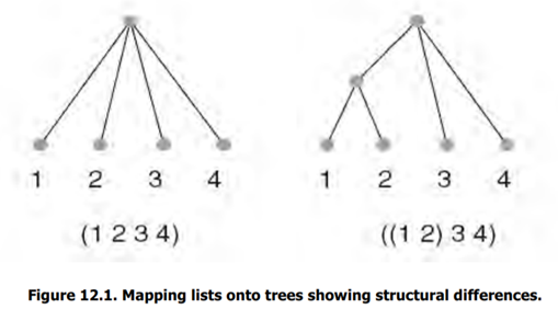 Create trees, similar to those of Figure 12.1, which show the structures of the following lists.-2