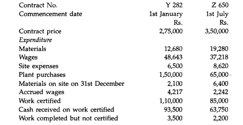 Draw columnar contract accounts for Bayes Construction Ltd. who at present have two contracts in...