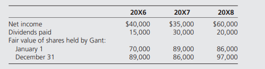 Gant Company purchased 20 percent of the outstanding shares of Temp Company for $70,000 on January...