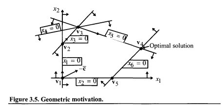 Consider the following system: The point (1/2, 1/2, 1/2) is feasible. Verify whether it is basic. If...-2