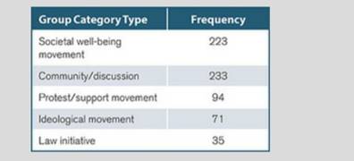 Facebook’s ad hoc groups. Sormanen, Lauk, and Uskali (2017) conducted a study evaluating Facebook’s...