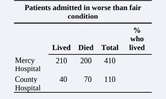 The local newspaper examined a townâ€™s two hospitals and found that, over the last six years, Mercy...-3