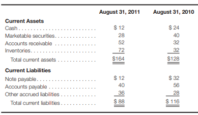 Following are the current asset and current liability sections of the balance sheets for Calketch,...