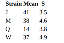 A researcher studying genetic influences on learning compares the maze performance of four...