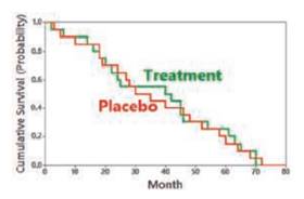 Graph of Cumulative Survival In the accompanying cumulative survival graph, which group had better...