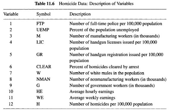 In the Homicide data discussed in Section 11.12, we observed that when fitting the model in (11.11),...-2