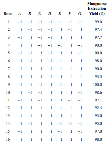 An article in Process Biochemistry (1996, Vol. 31(8), pp. 773–785) presented a 2 7-3 fractional...-1